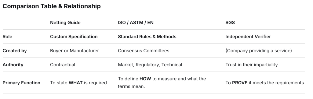 compare ISO ASTM EN and SGS
